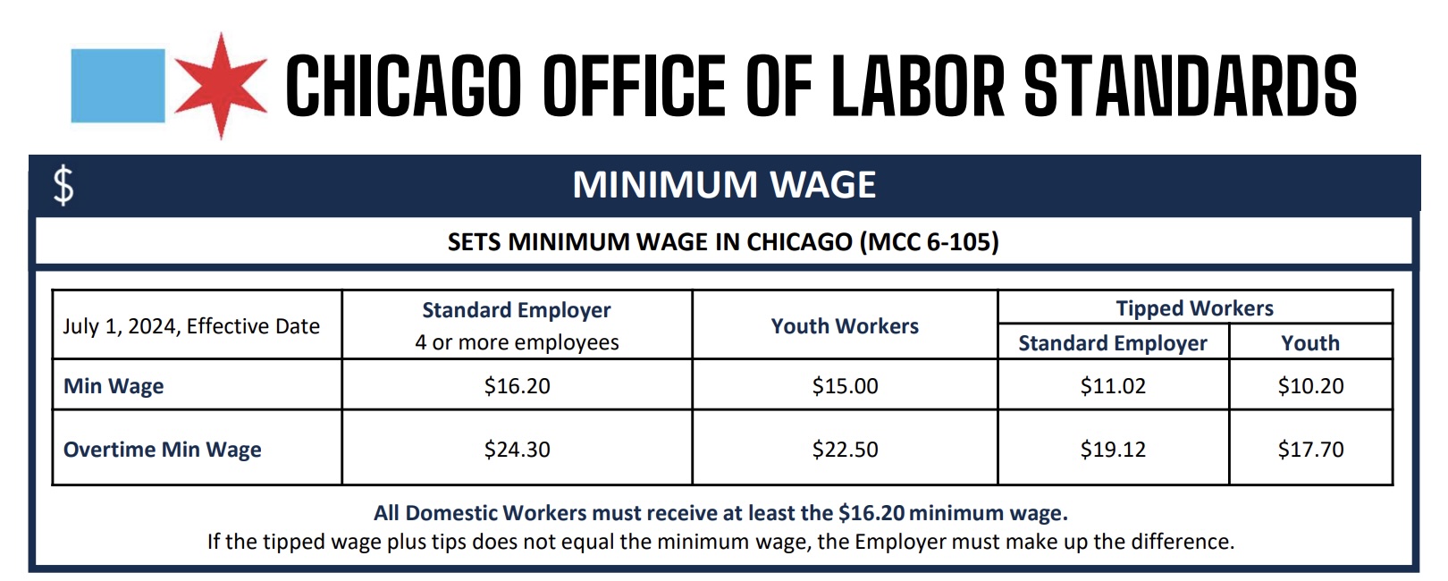 City Of Chicago Minimum Wage 2025 Kati Mathilda